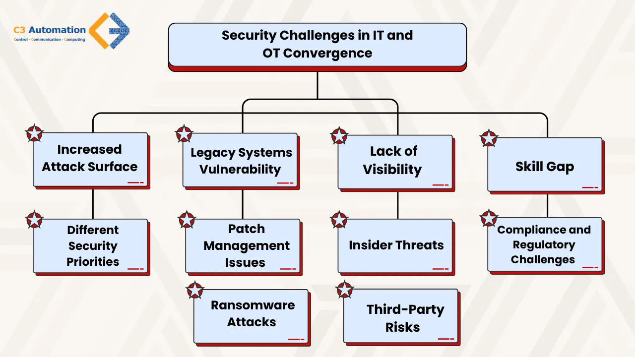 iot vs ot security