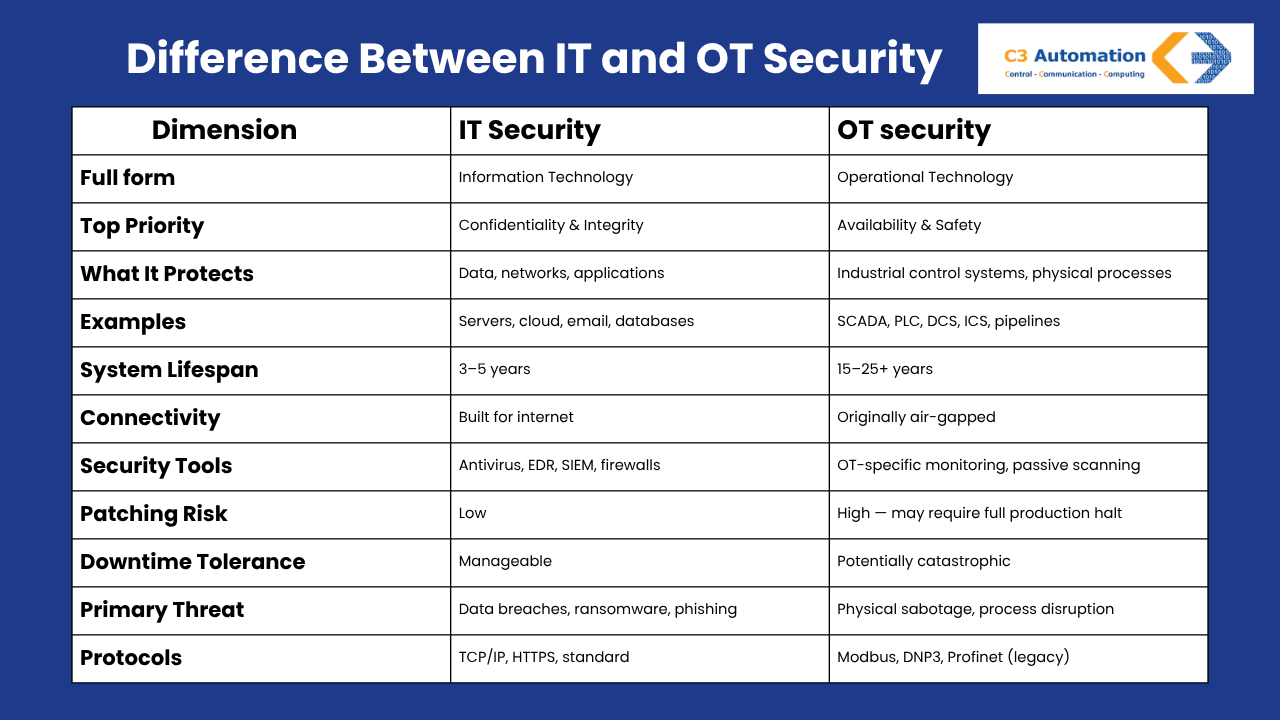 iot vs ot security